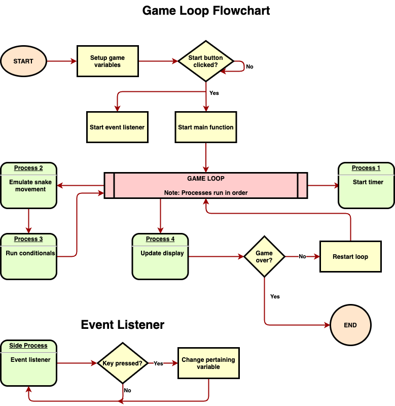 Flowchart depicting the game loop's logic